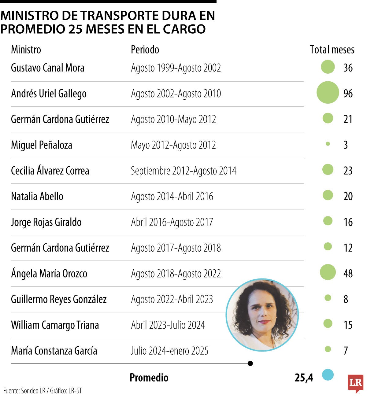 Lo que dura un ministro de Transporte en la cartera