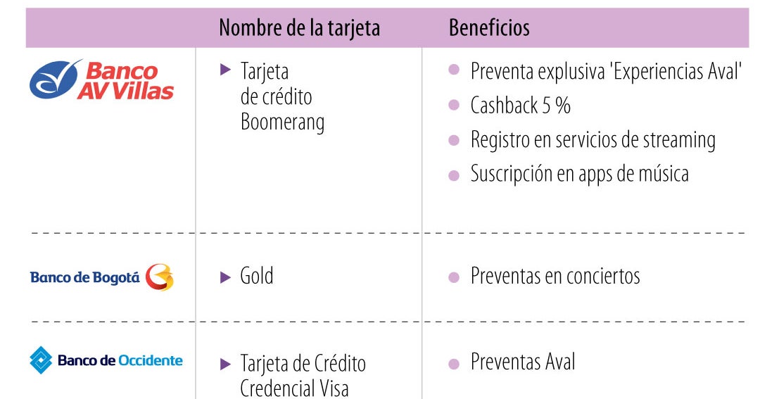 Tarjetas de crédito que brindarán beneficios en la compra de boletas para conciertos