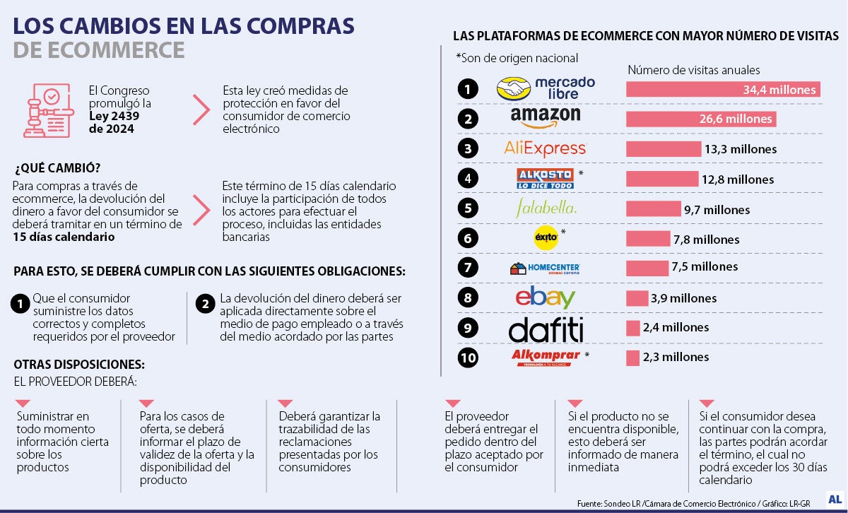 Los cambios en la ley para compras en comercio electrónico
