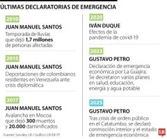 Declaratoria de estado de emergencia