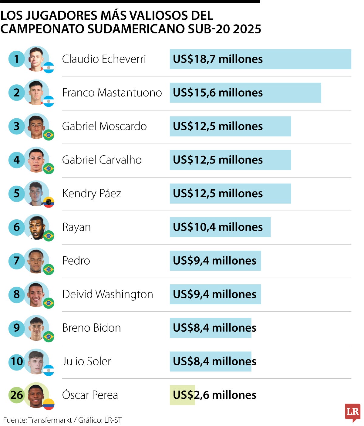 Los jugadores más valiosos del campeonato Sudamericano Sub-20 2025