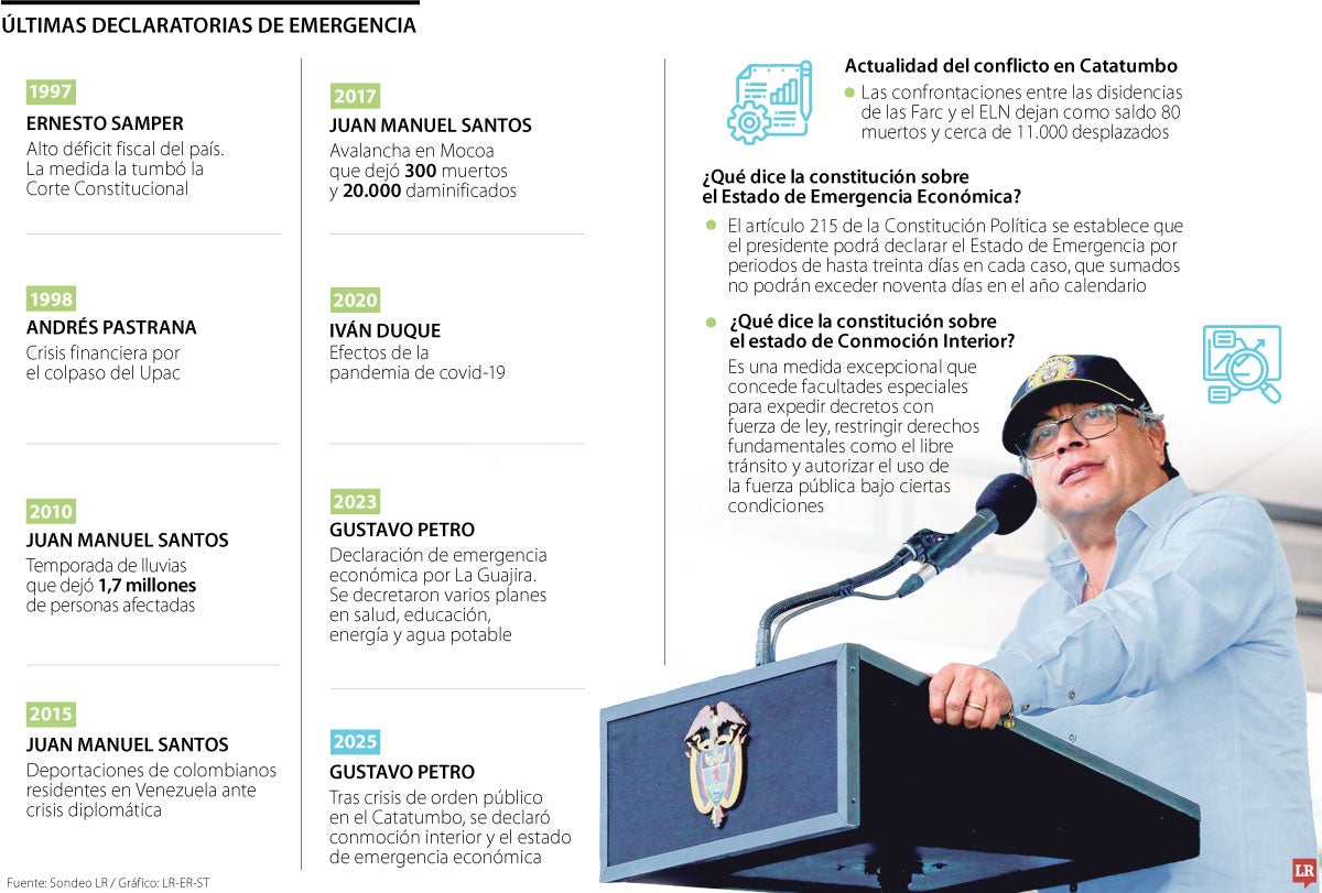 Van ocho declaratorias de emergencia económica en 30 años