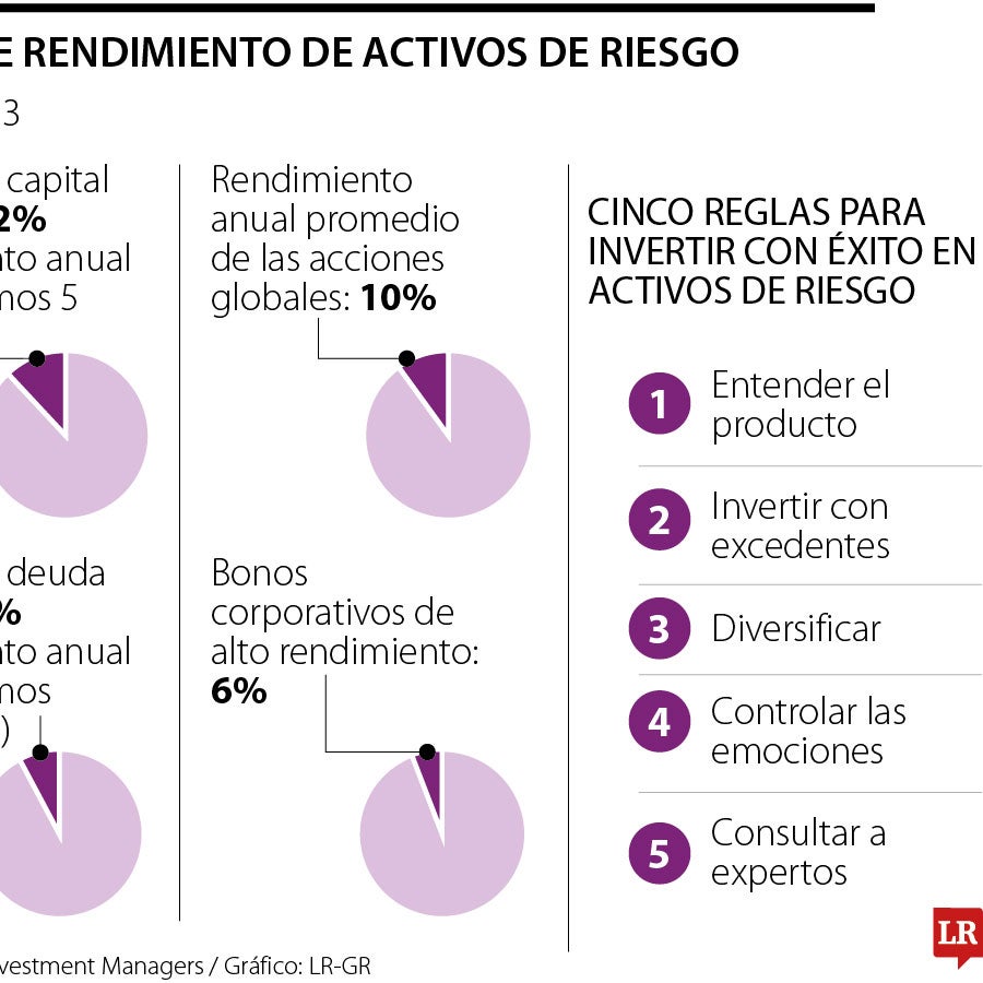 Reglas clave para invertir con éxito en activos de riesgo y maximizar ...
