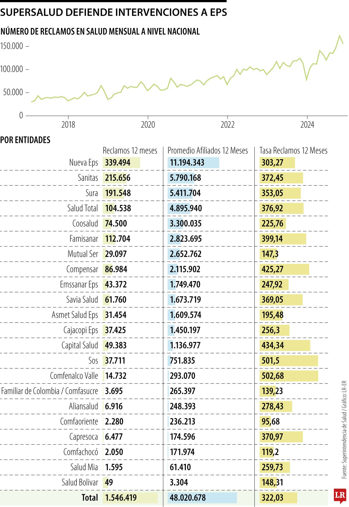 Quejas de las EPS en 2024 llegaron a máximos