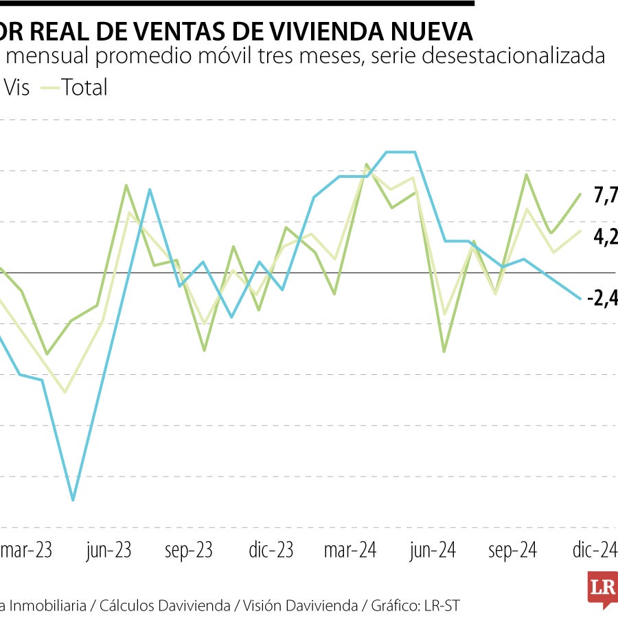 Ventas netas de vivienda nueva de las seis principales ciudades creció ...