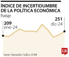 Índice de Incertidumbre de la Política Económica