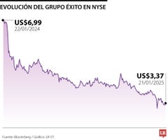 Grupo Éxito anunció terminación del programa de ADS en mercado bursátil de EE.UU. Grupo Éxito anunció terminación del programa de ADS en mercado bursátil de EE.UU.