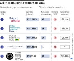Brigard Urrutia y PPU son las firmas lderes en fusiones y adquisiciones en el mercado