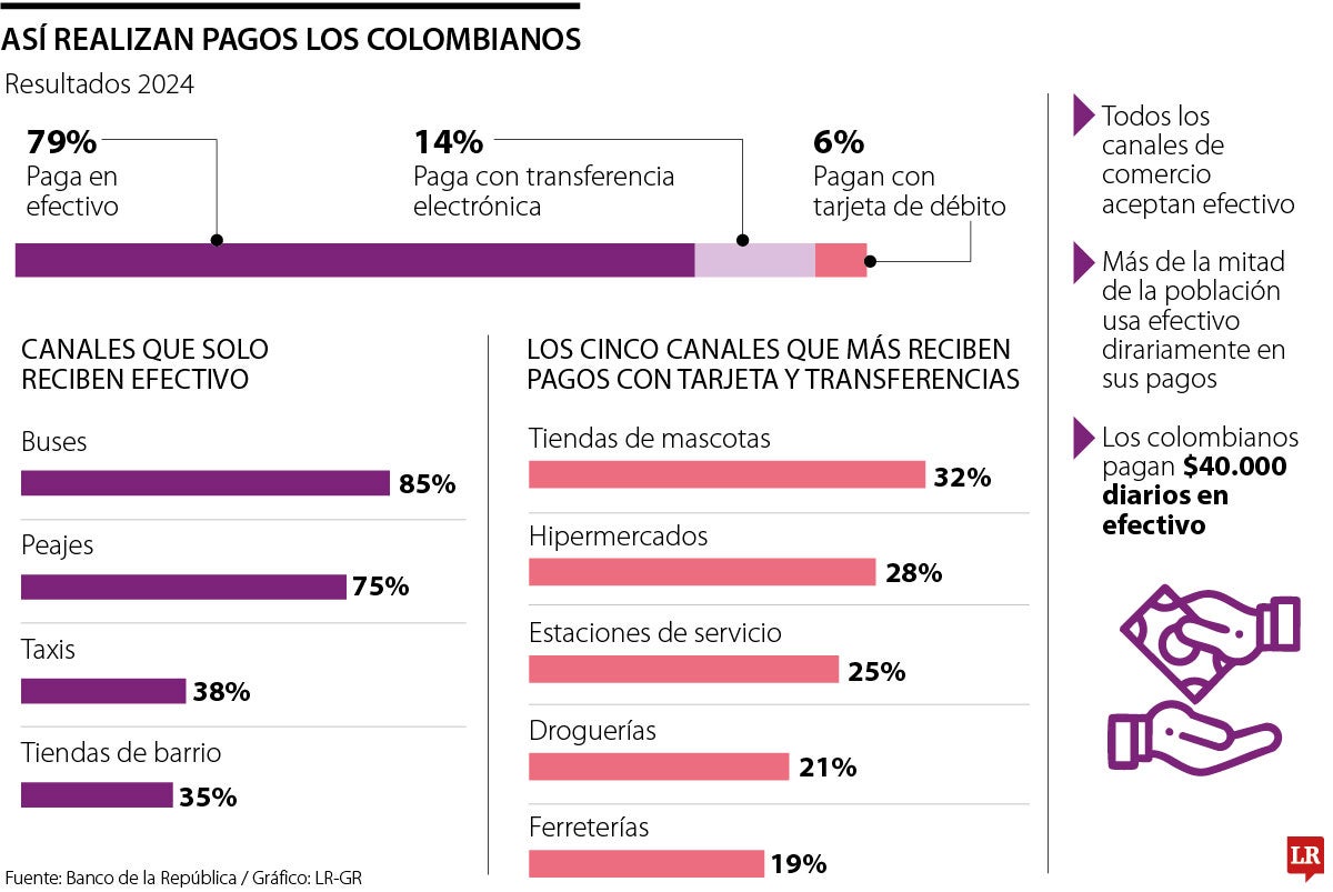 De cada 100 transacciones financieras, 80 todavía se realizan en efectivo