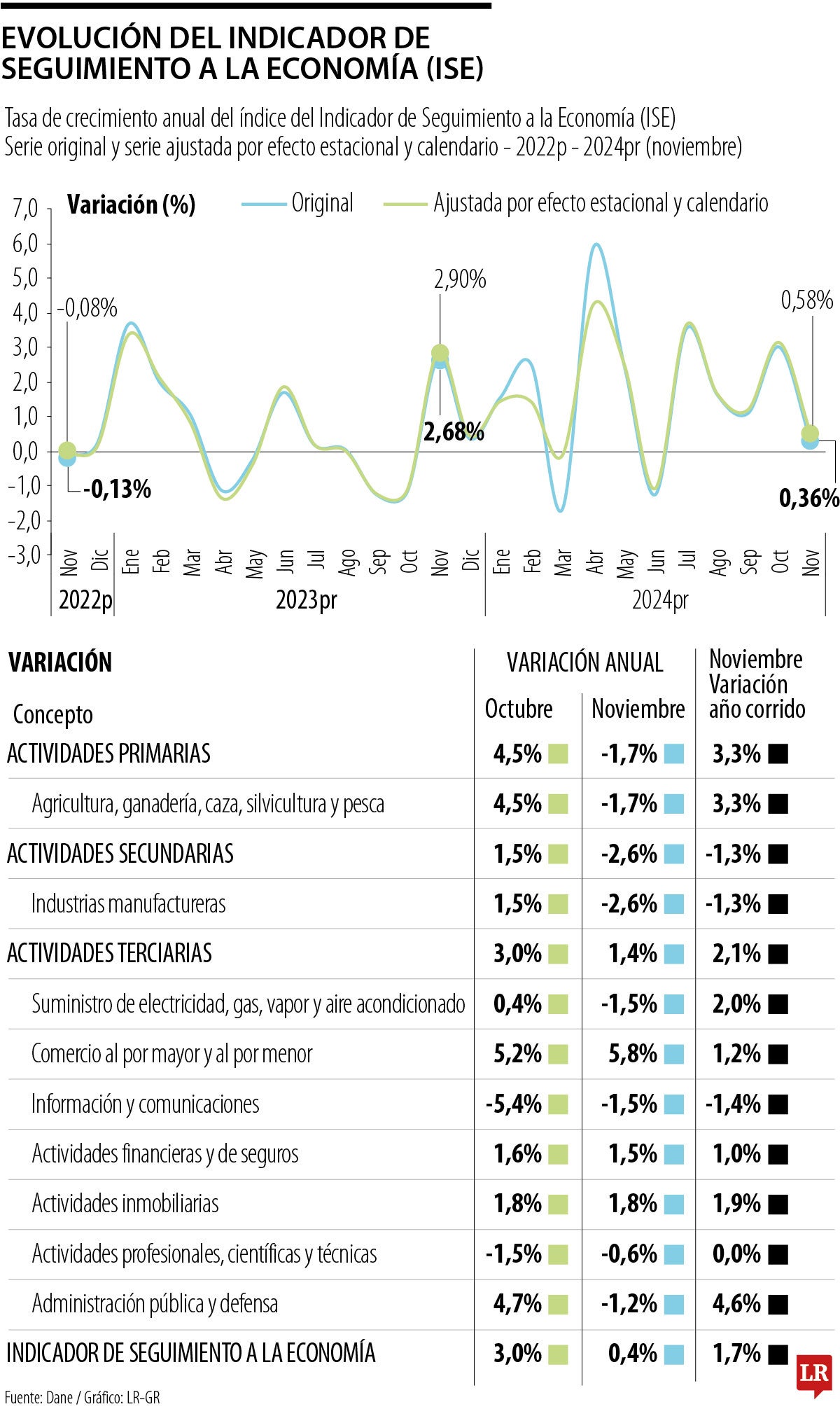 Comportamiento del ISE