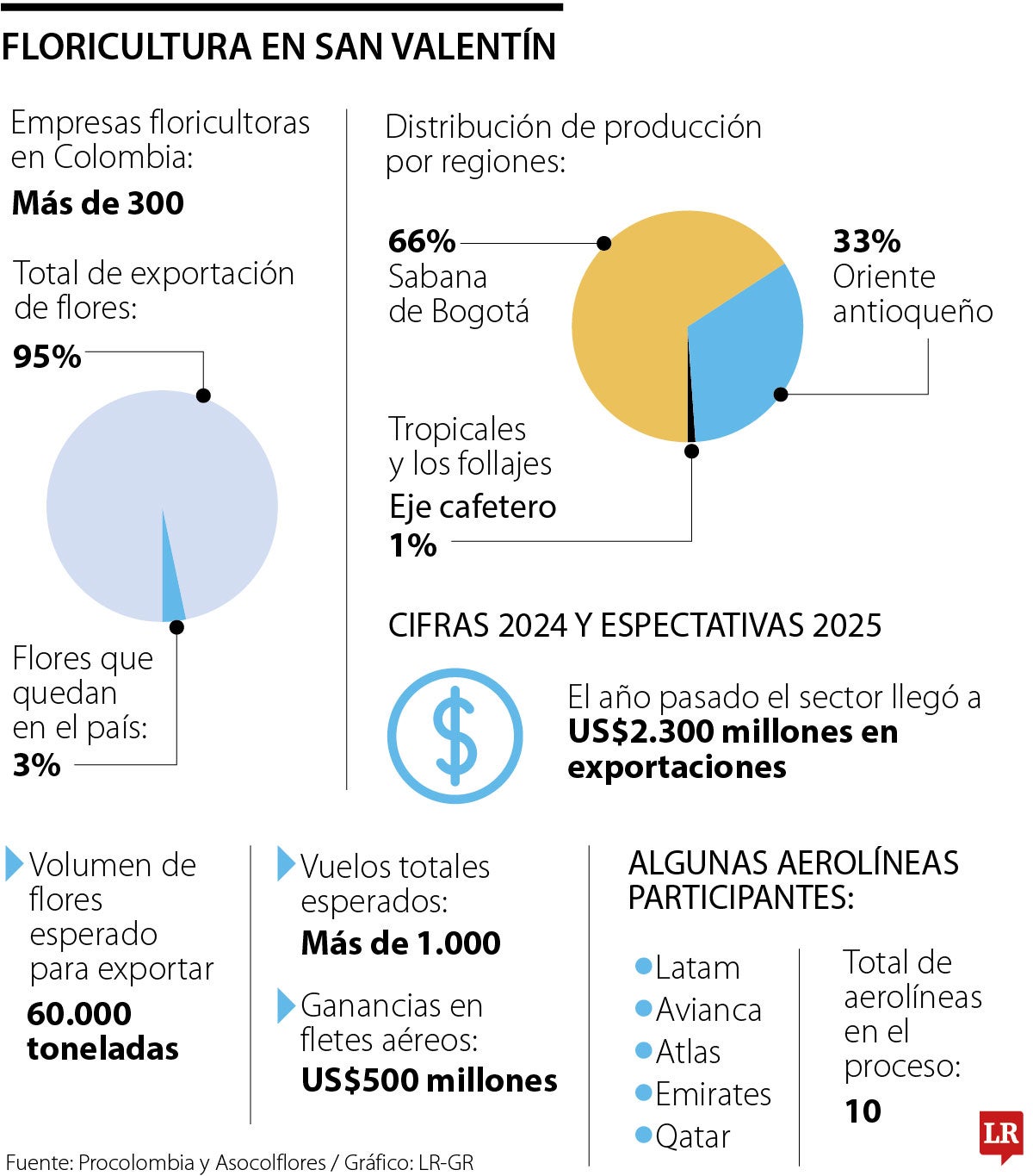 Exportación de flores
