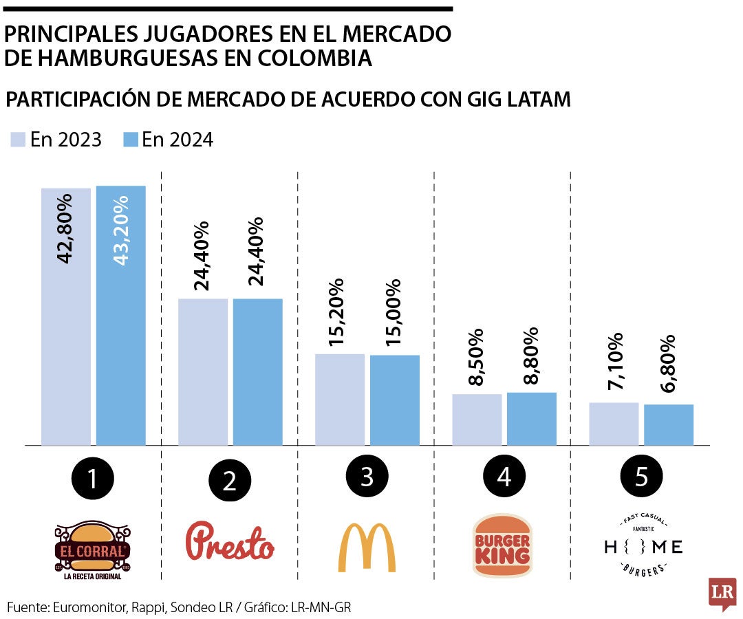 Empresas de hamburguesas