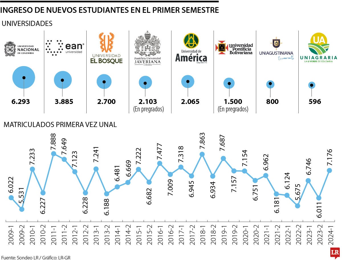 Ingreso de estudiantes a las universidades 2025