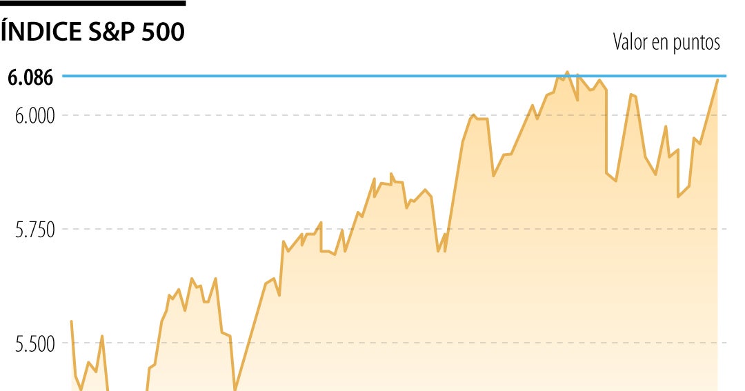 El S&P 500 alcanza máximos históricos por Netflix y un plan de ...