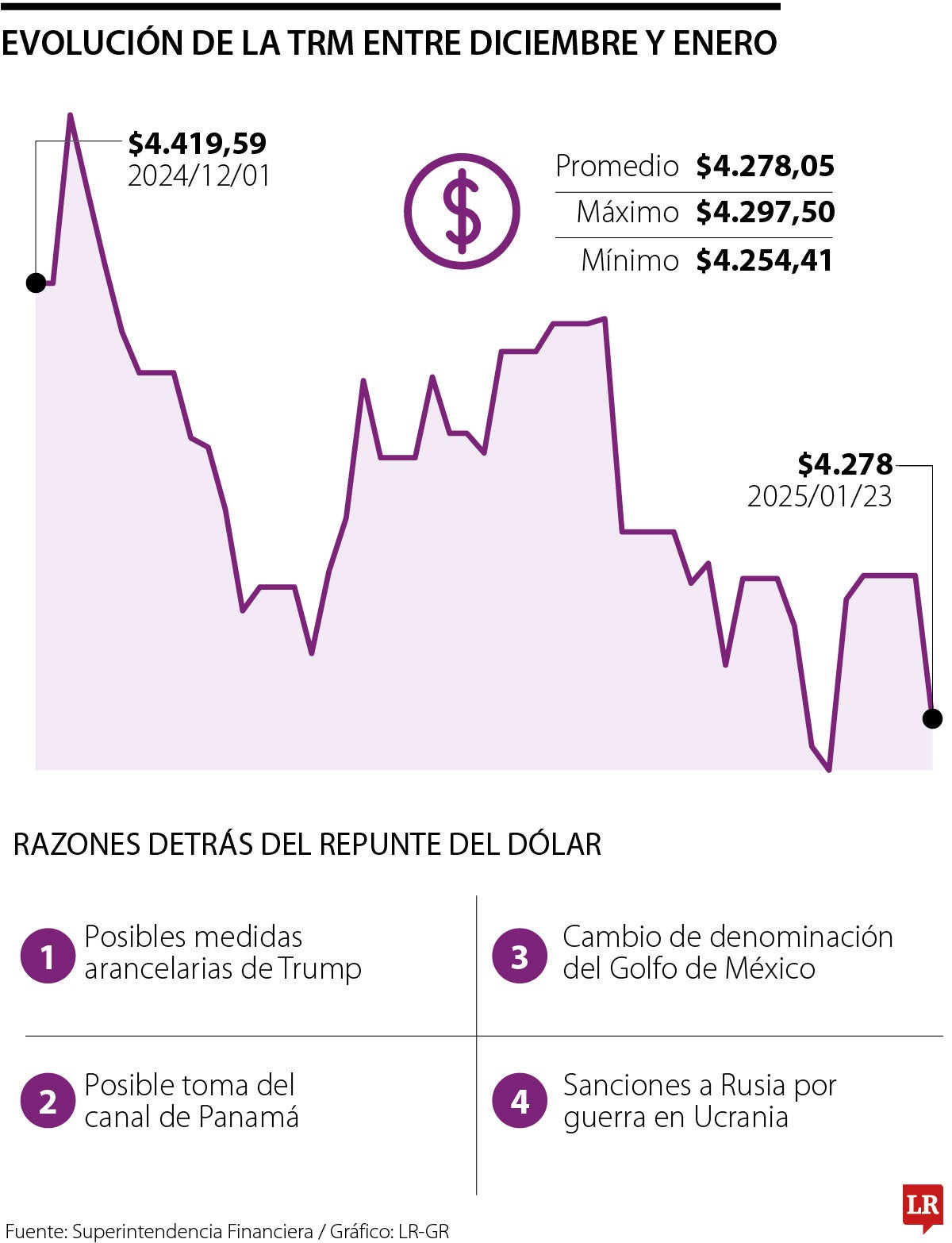 El dólar volvió a caer por debajo del umbral de $4.300 en tan solo una semana