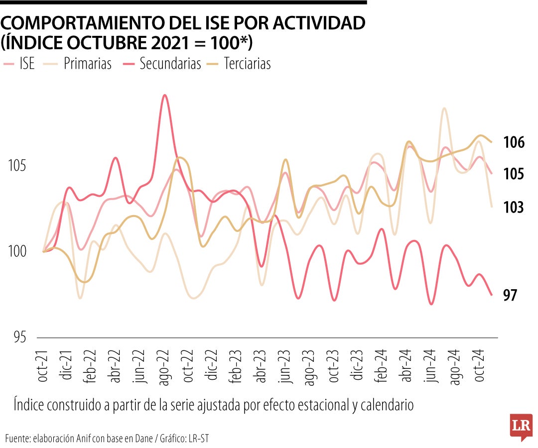 Se modera el ritmo de crecimiento