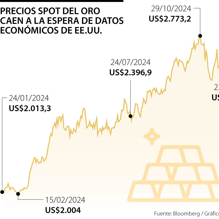 El oro cae levemente a la espera de noticias sobre aranceles y empleos ...