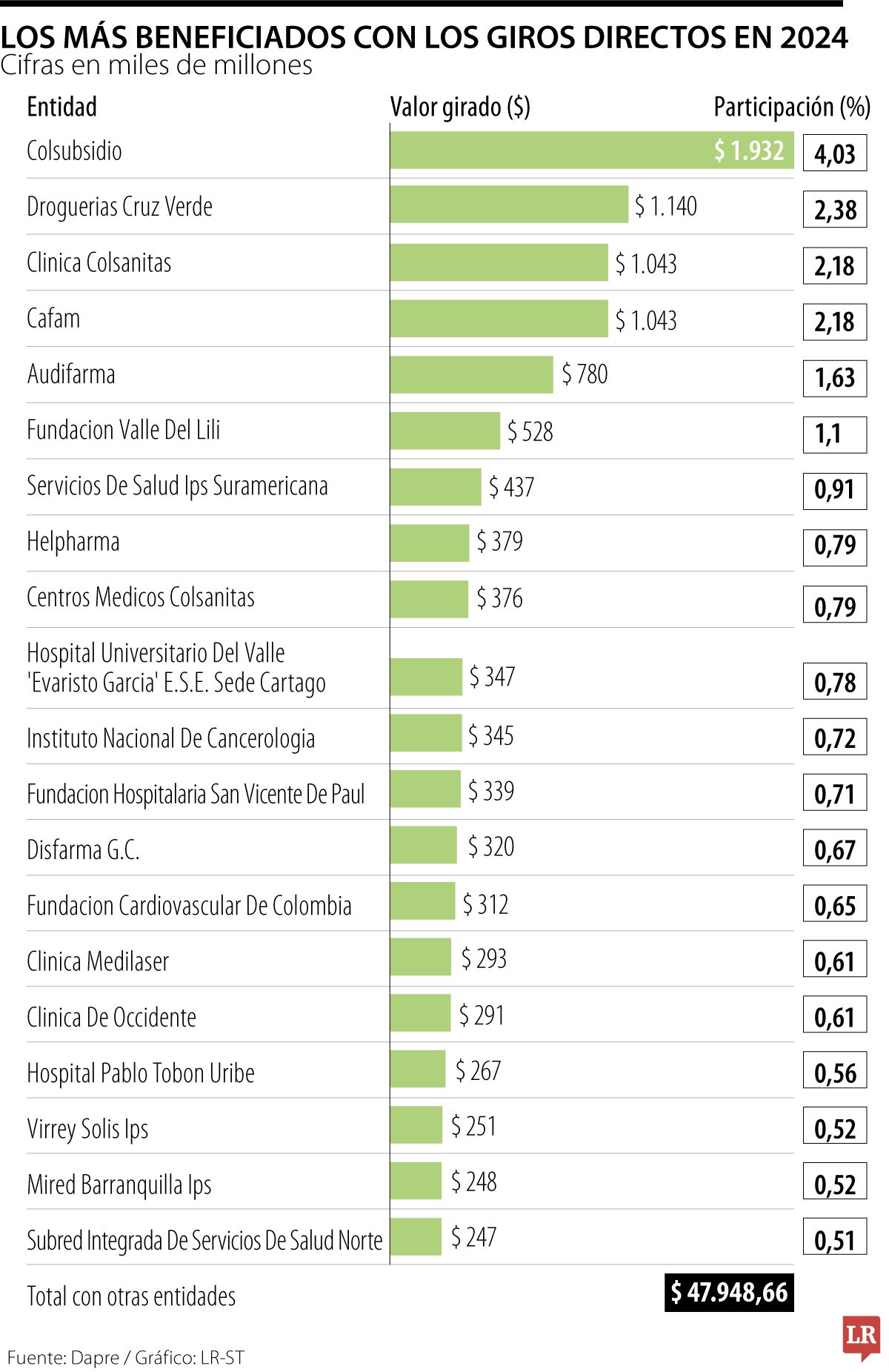 Adres cerró el 2024 con una ejecución de $83,2 billones por UPC