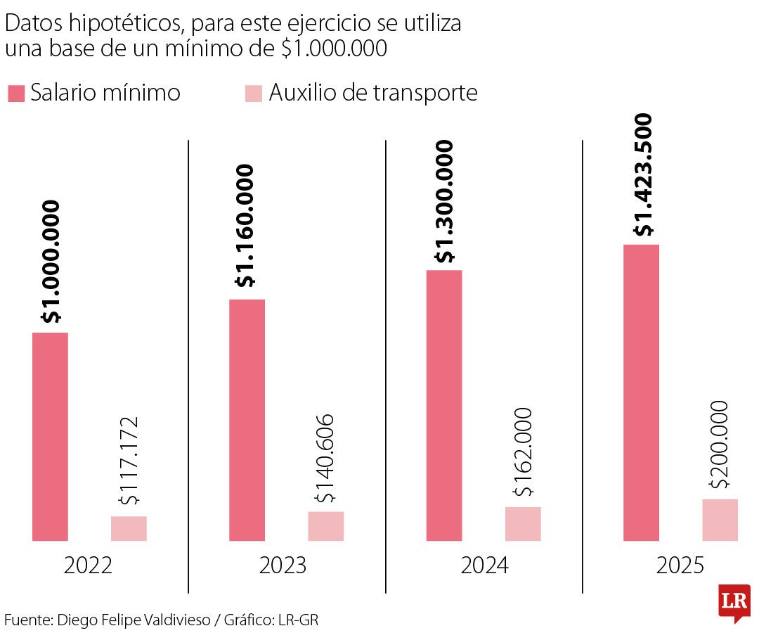 Salario mínimo y subsidio de transporte