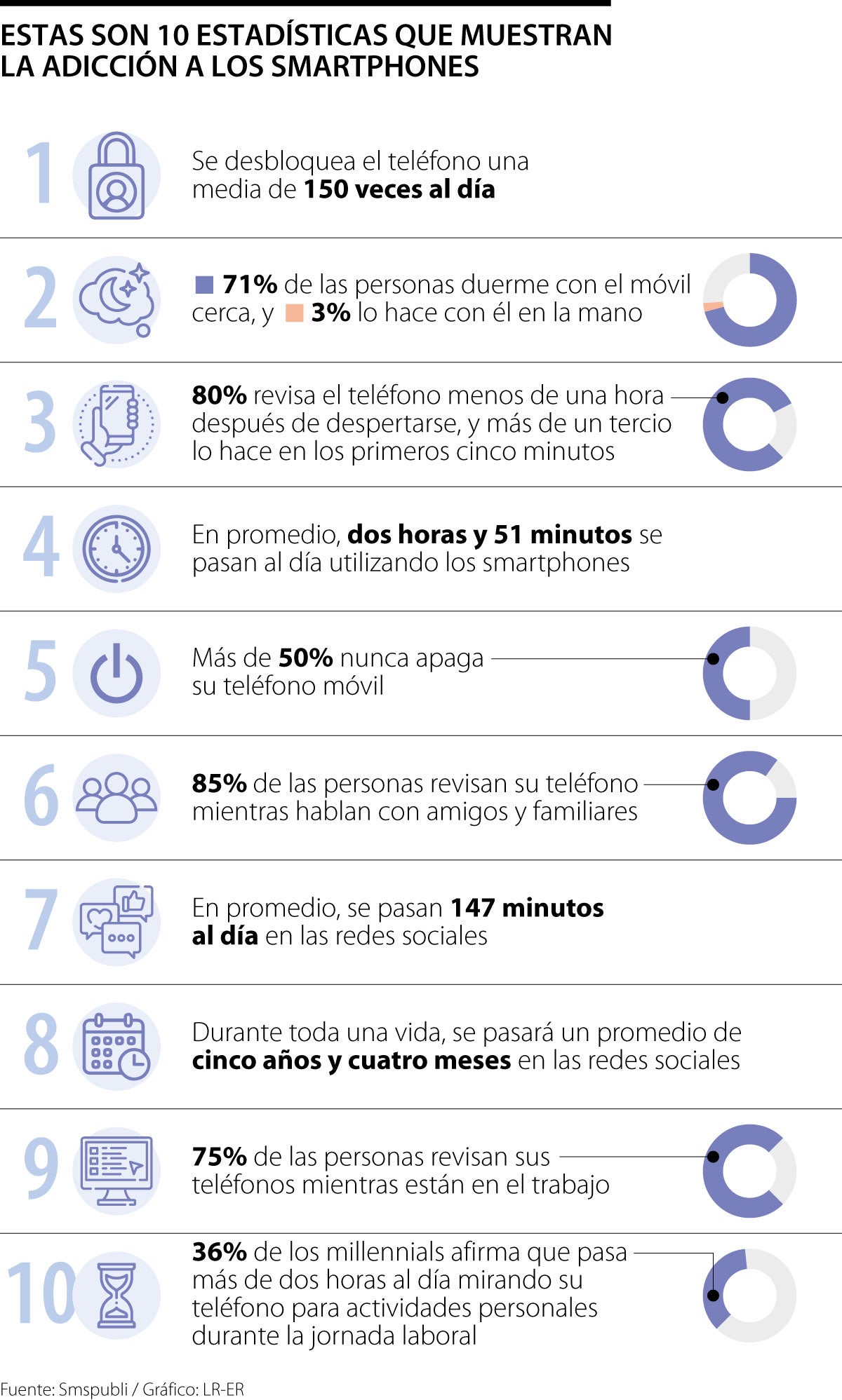 10 estadísticas que muestran la adicción al smartphone