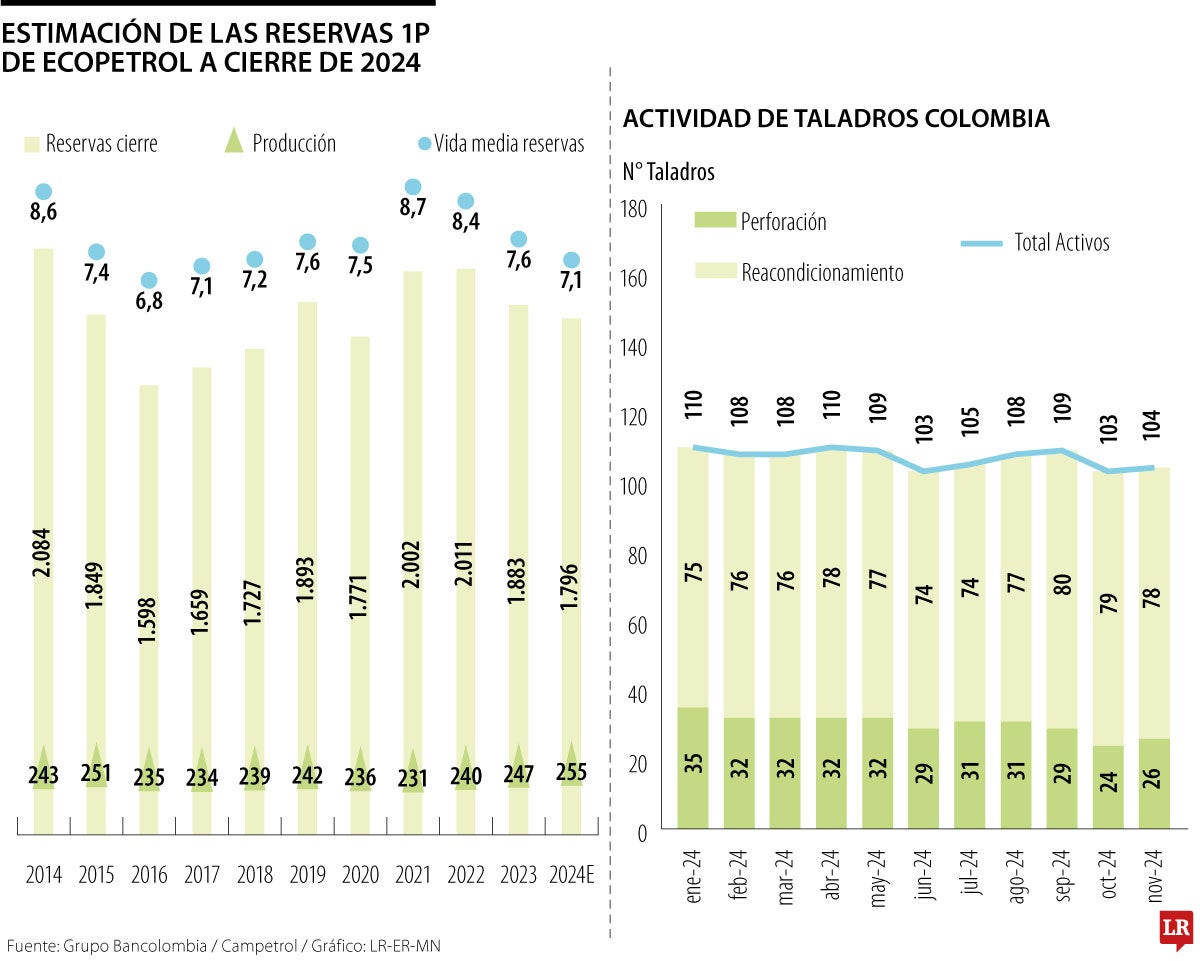Reservas de Ecopetrol de 2024