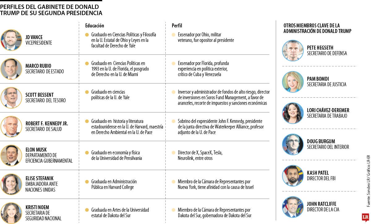 Donald Trump se rodea de perfiles mediáticos para encarar su segunda presidencia