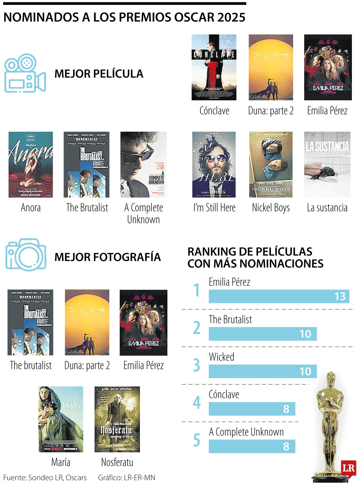 Nominaciones al Oscar