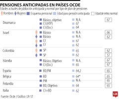 Comparativa de los sistemas de pensiones anticipadas en la Ocde.