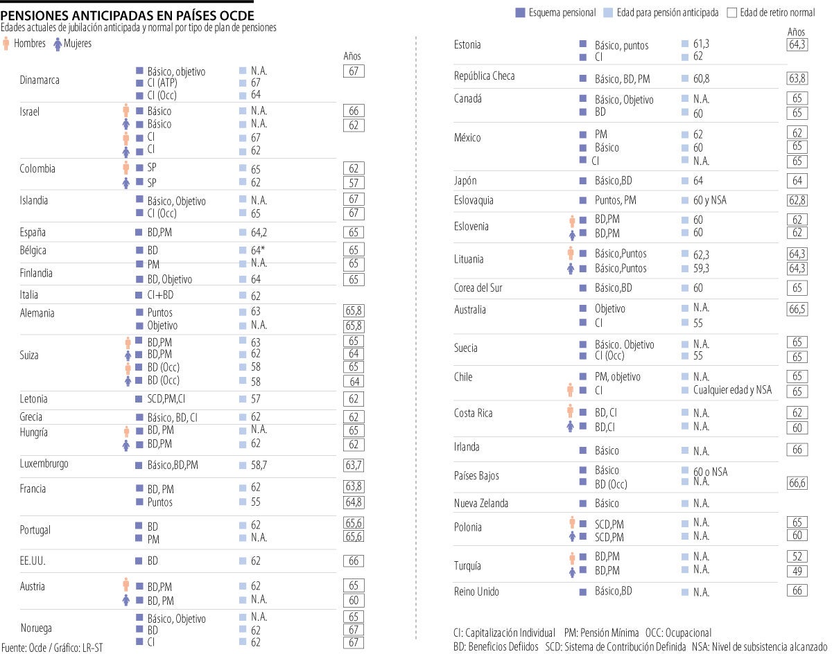 Comparativa de los sistemas de pensiones anticipadas en la Ocde.
