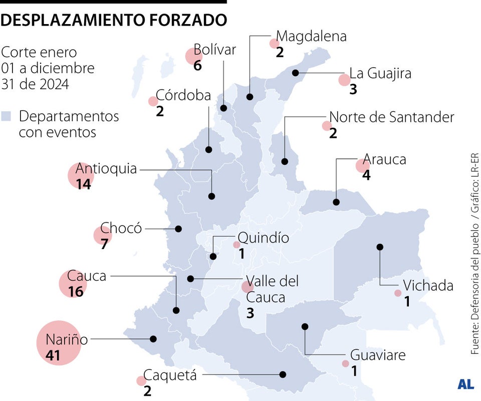 La Defensoría del Pueblo identificó 105 eventos de desplazamiento forzado en 2024