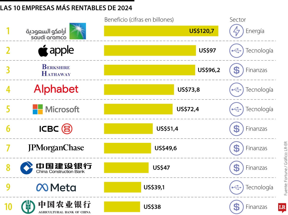 Las 10 empresas más rentables de 2024