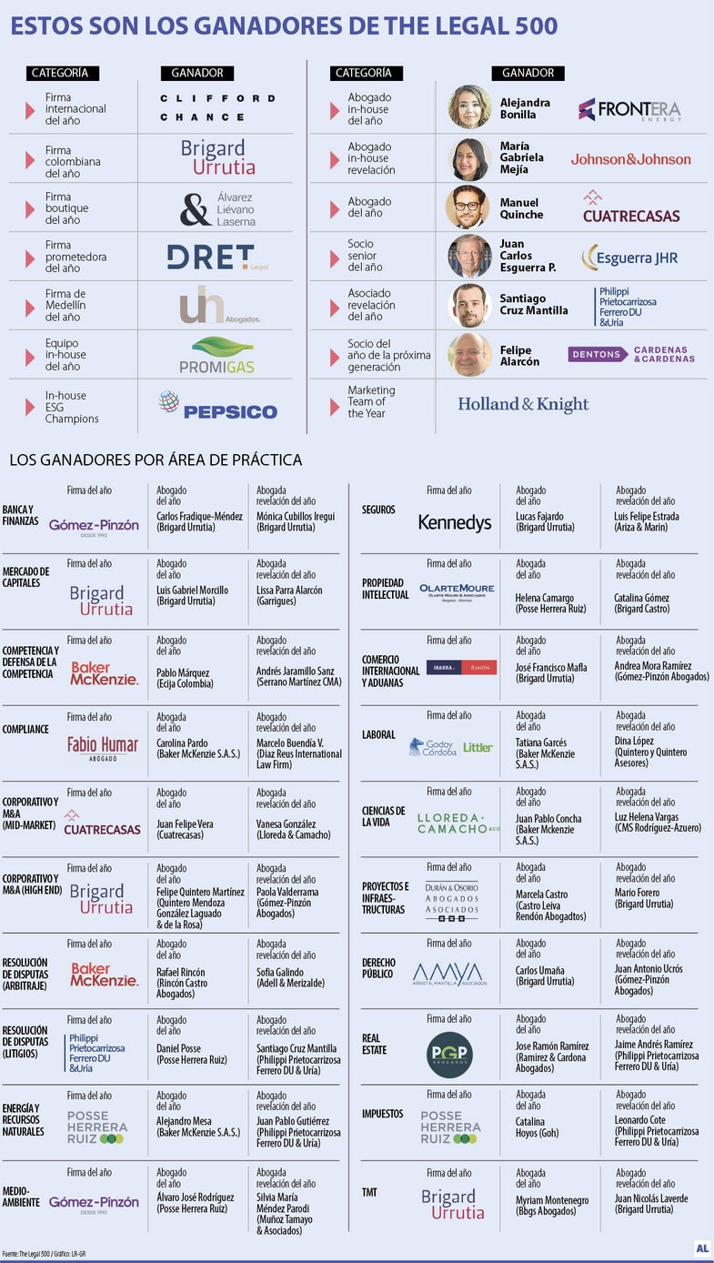 Ganadores del ranking The Legal 500 2025