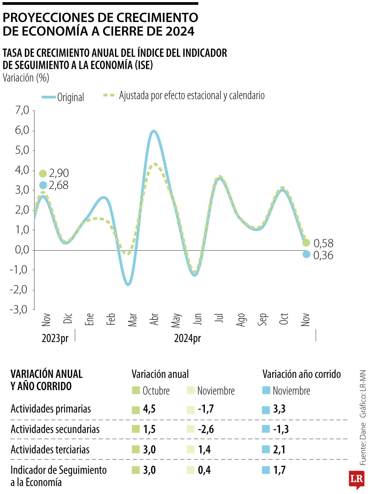 Proyecciones de crecimiento económico e ISE
