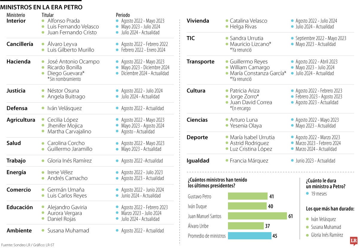 Ministros del gobierno Petro