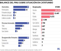 Los alojamientos temporales se ubicaron en las zonas más afectadas, como lo son Ocaña, Cúcuta y Tibú. Los alojamientos temporales se ubicaron en las zonas más afectadas, como lo son Ocaña, Cúcuta y Tibú.