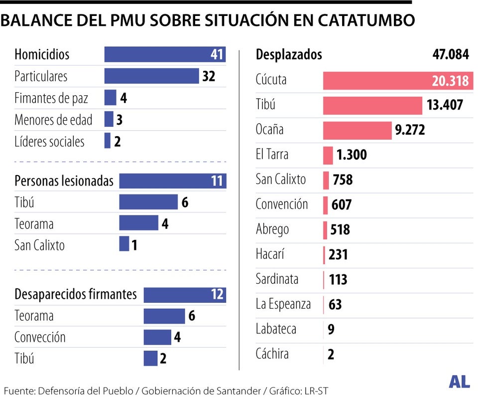 Los alojamientos temporales se ubicaron en las zonas más afectadas, como lo son Ocaña, Cúcuta y Tibú.