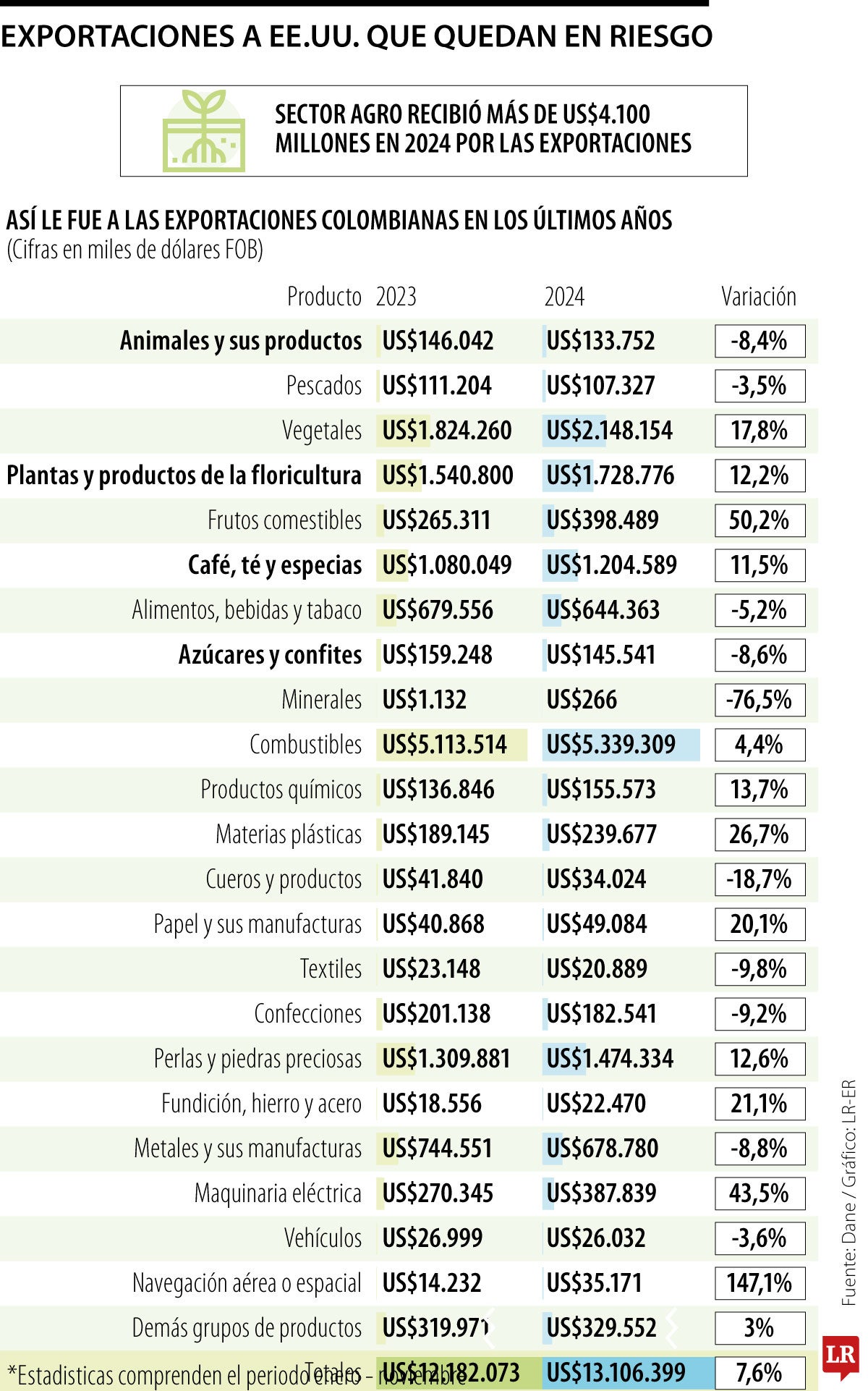 Exportaciones agro de Colombia a EE.UU.