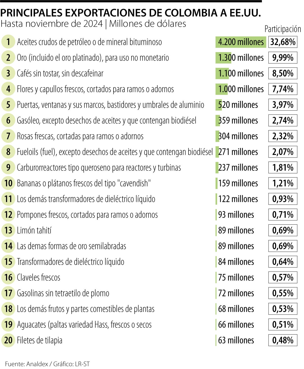 Los productos más exportados hacia EE.UU.