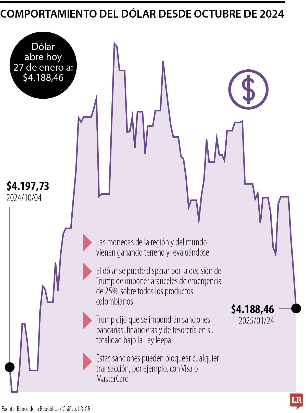 Comportamiento del dólar desde 2024