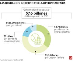 Las deudas de la opción tarifaria