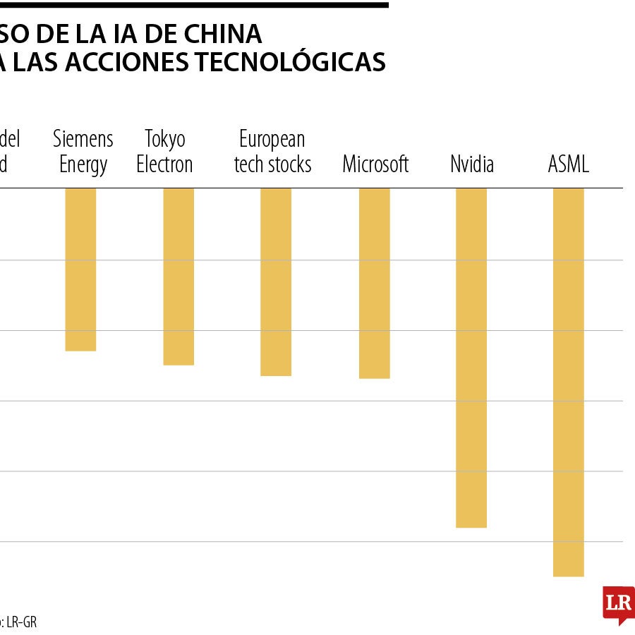 DeepSeek impulsa a inversores a vender grandes empresas de inteligencia ...