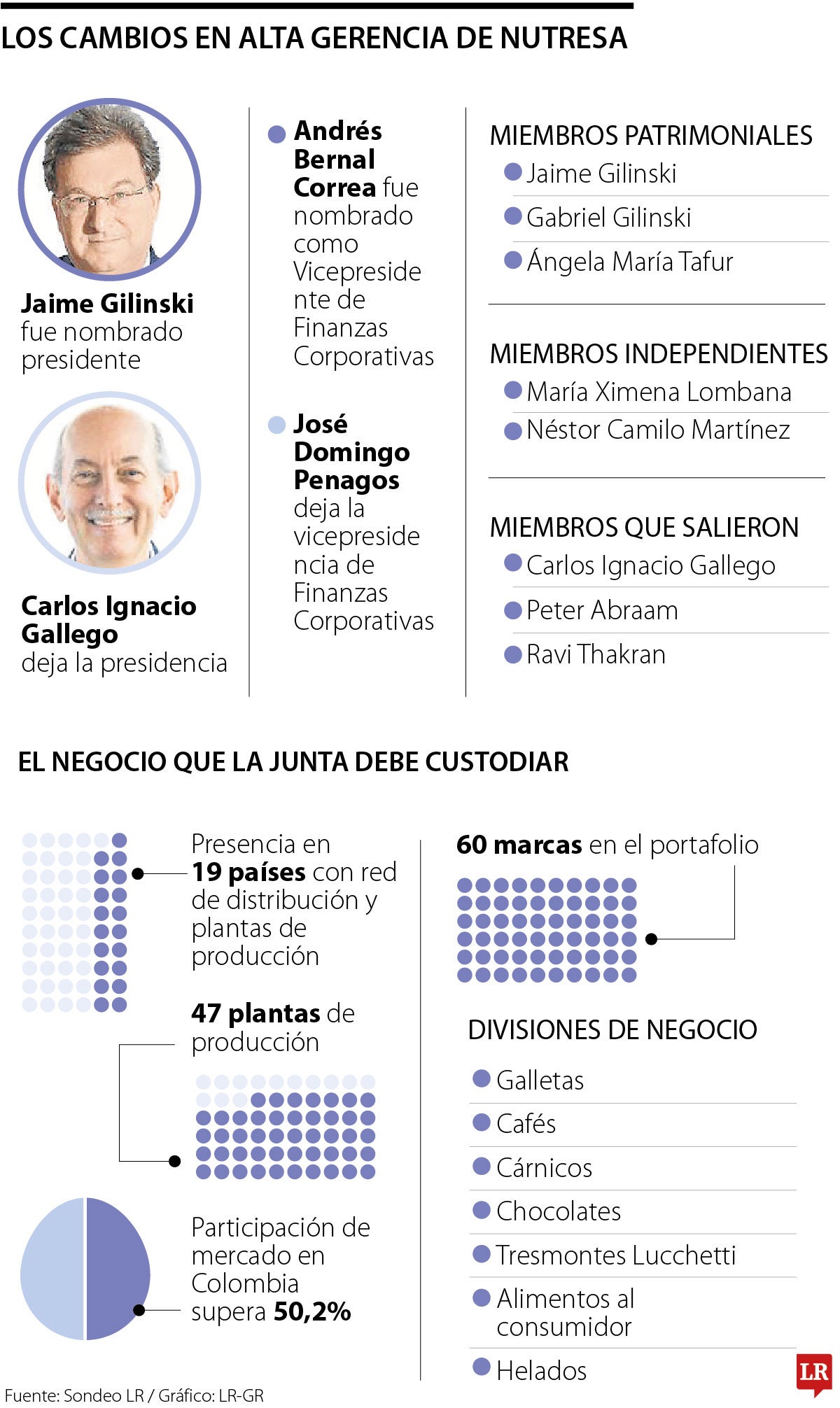 Movimientos en alta gerencia de Nutresa.