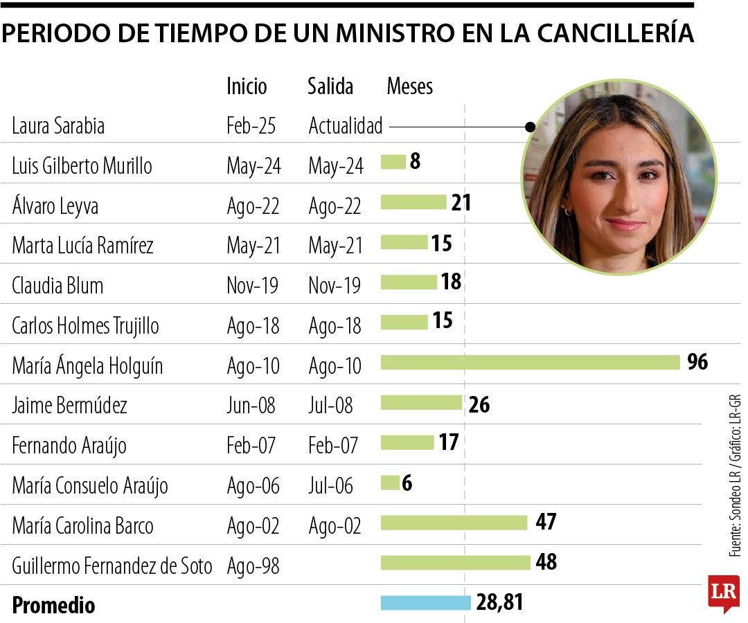 Periodo de tiempo de un ministro en la cancillería