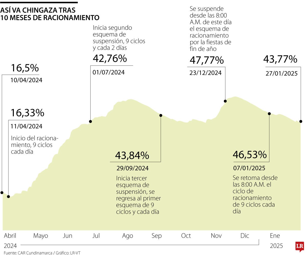 Histórico de embalses desde que comenzó el racionamiento