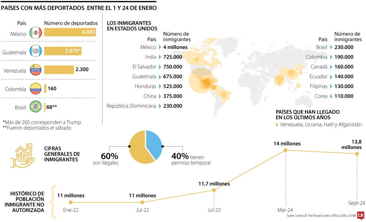 México y Guatemala, entre las nacionalidades que lideran deportaciones en era Trump