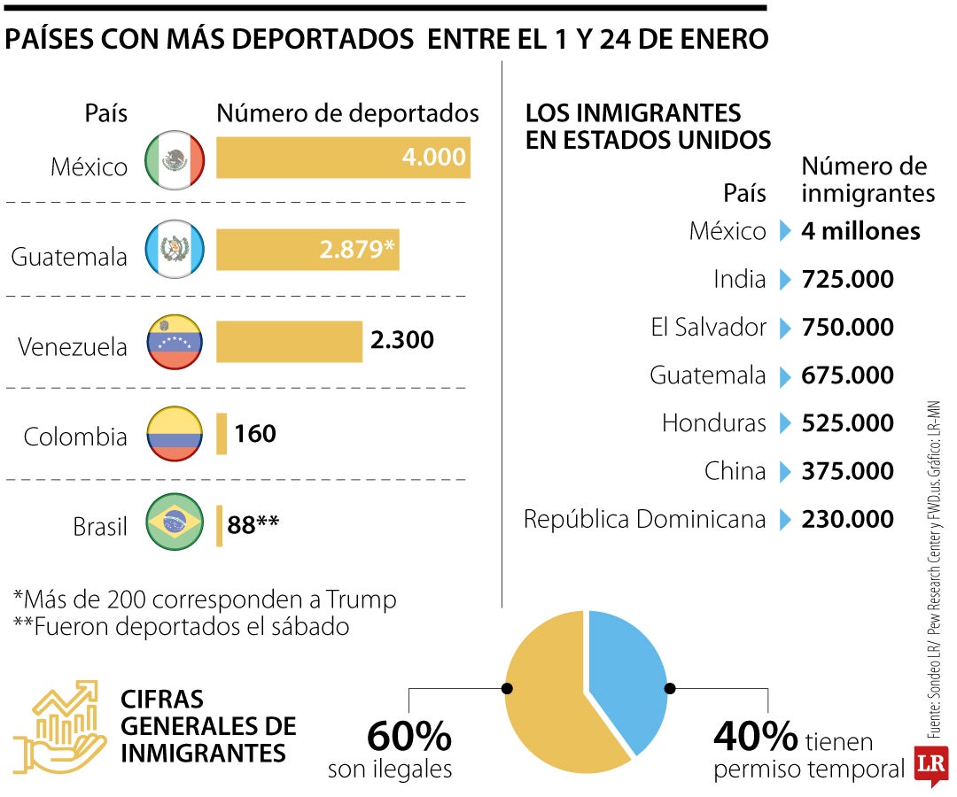 México y Guatemala, entre las nacionalidades que lideran deportaciones en era Trump