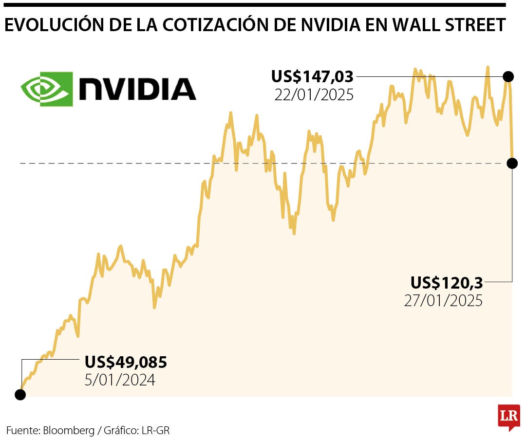 DeepSeek, la nueva IA china que reta a gigantes del mercado como Nvidia y OpenIA