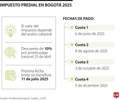 Impuesto predial en Bogotá 2025 Impuesto predial en Bogotá 2025