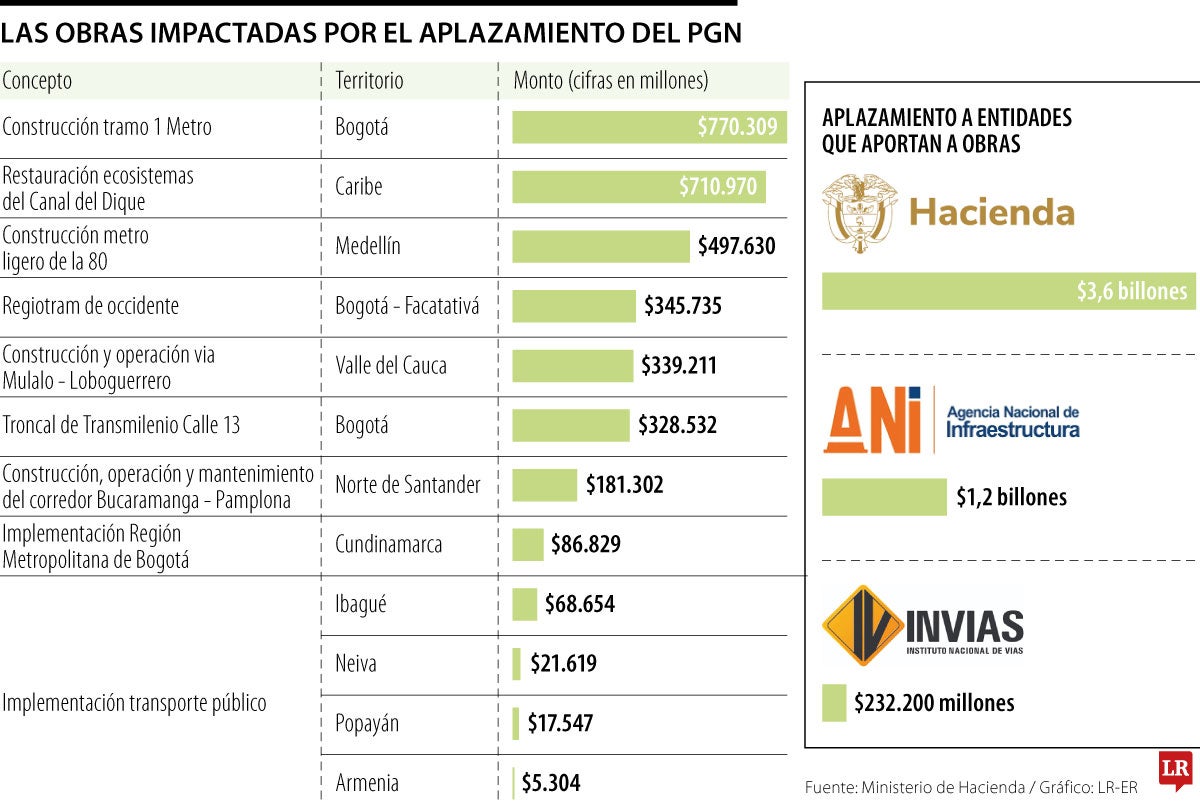 Afectados por el aplazamiento del PGN de 2025