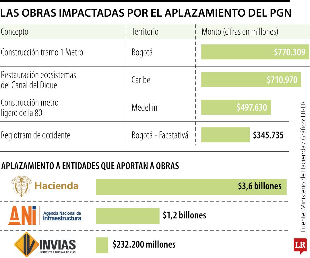 Impacto del aplazamiento del PGN 2025